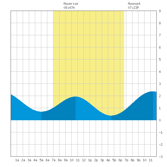 Sassafras River tide chart for Friday, October 4, 2024