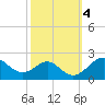Sassafras River tide chart for Friday, October 4, 2024
