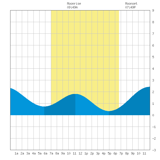 Sassafras River tide chart for Saturday, October 5, 2024