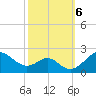 Sassafras River tide chart for Sunday, October 6, 2024