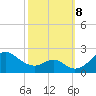 Sassafras River tide chart for Tuesday, October 8, 2024