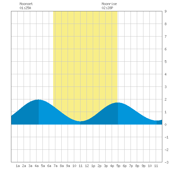 Sassafras River tide chart for Monday, November 11, 2024