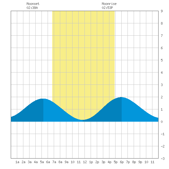 Sassafras River tide chart for Tuesday, November 12, 2024