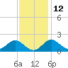 Sassafras River tide chart for Tuesday, November 12, 2024