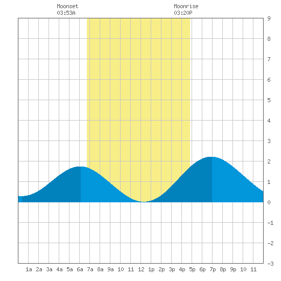 Sassafras River tide chart for Wednesday, November 13, 2024