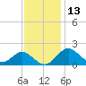 Sassafras River tide chart for Wednesday, November 13, 2024