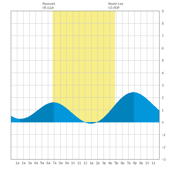Sassafras River tide chart for Thursday, November 14, 2024