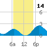 Sassafras River tide chart for Thursday, November 14, 2024