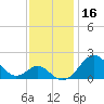 Sassafras River tide chart for Saturday, November 16, 2024