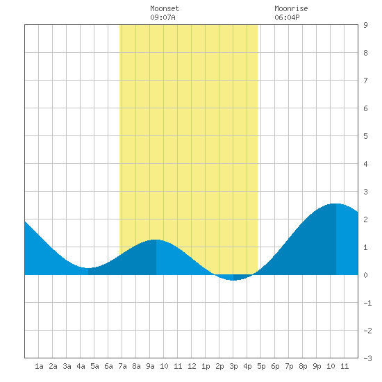 Sassafras River tide chart for Sunday, November 17, 2024