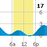 Sassafras River tide chart for Sunday, November 17, 2024