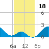 Sassafras River tide chart for Monday, November 18, 2024