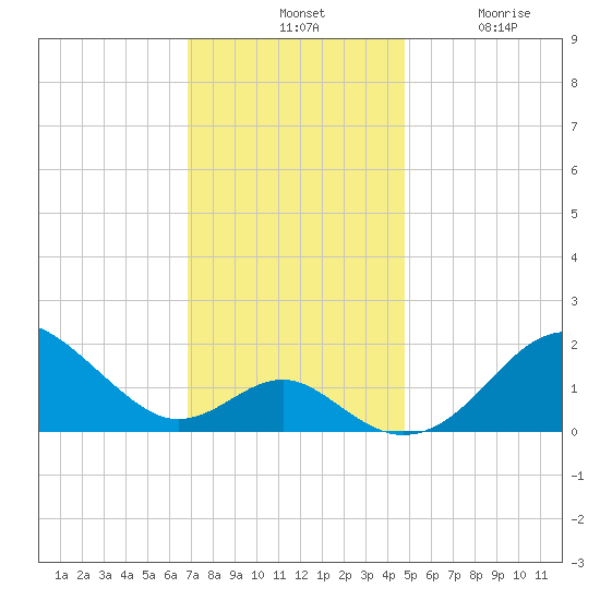 Sassafras River tide chart for Tuesday, November 19, 2024