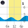 Sassafras River tide chart for Friday, November 1, 2024