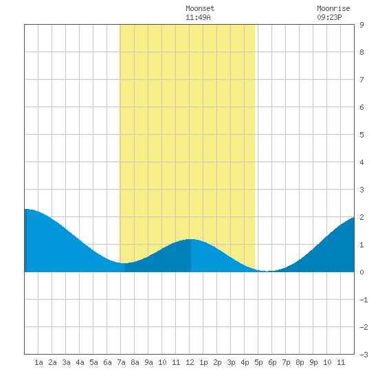 Sassafras River tide chart for Wednesday, November 20, 2024