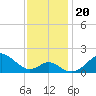 Sassafras River tide chart for Wednesday, November 20, 2024