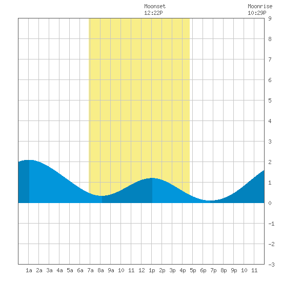 Sassafras River tide chart for Thursday, November 21, 2024