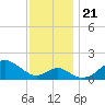 Sassafras River tide chart for Thursday, November 21, 2024