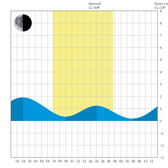 Sassafras River tide chart for Friday, November 22, 2024