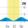 Sassafras River tide chart for Tuesday, November 26, 2024