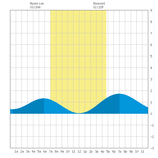 Sassafras River tide chart for Wednesday, November 27, 2024