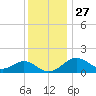 Sassafras River tide chart for Wednesday, November 27, 2024