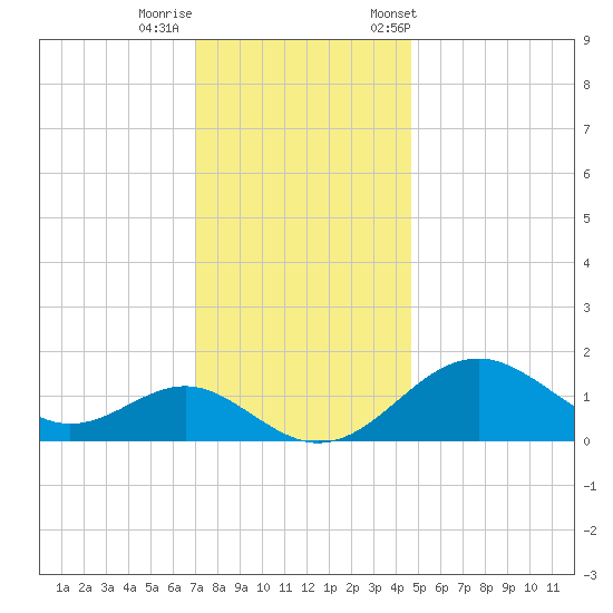 Sassafras River tide chart for Thursday, November 28, 2024