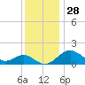 Sassafras River tide chart for Thursday, November 28, 2024