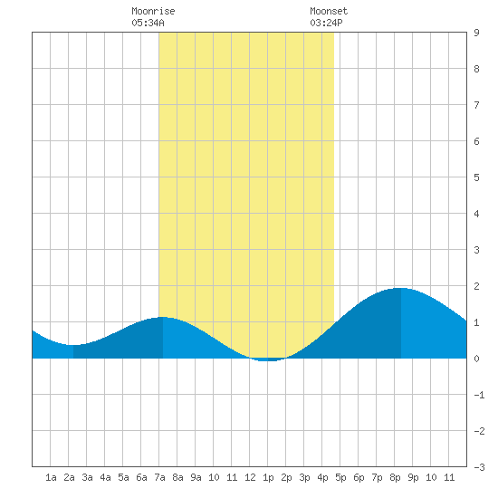 Sassafras River tide chart for Friday, November 29, 2024