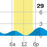 Sassafras River tide chart for Friday, November 29, 2024