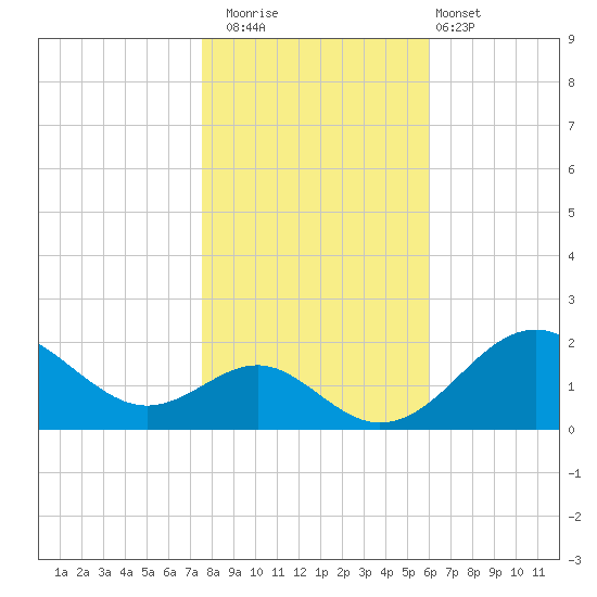 Sassafras River tide chart for Saturday, November 2, 2024