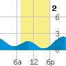 Sassafras River tide chart for Saturday, November 2, 2024