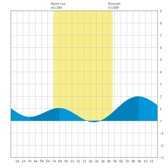 Sassafras River tide chart for Saturday, November 30, 2024