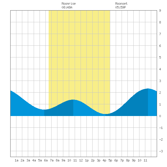 Sassafras River tide chart for Sunday, November 3, 2024