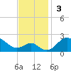 Sassafras River tide chart for Sunday, November 3, 2024