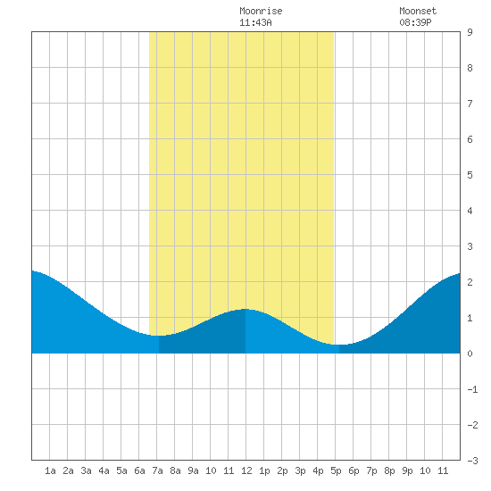 Sassafras River tide chart for Wednesday, November 6, 2024