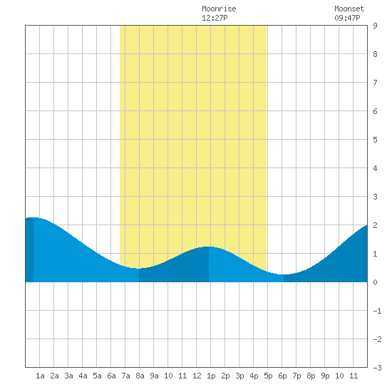 Sassafras River tide chart for Thursday, November 7, 2024