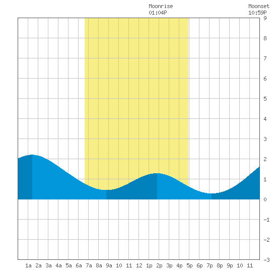 Sassafras River tide chart for Friday, November 8, 2024