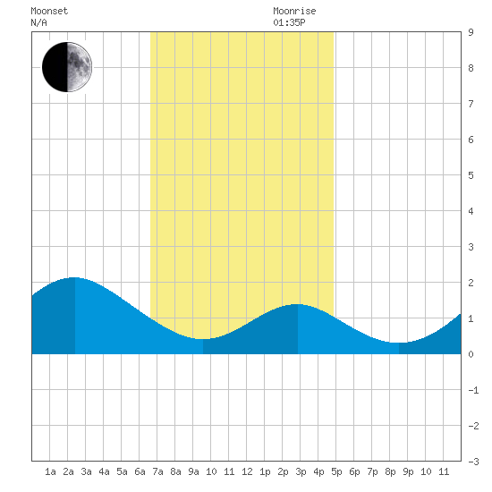 Sassafras River tide chart for Saturday, November 9, 2024