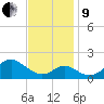 Sassafras River tide chart for Saturday, November 9, 2024
