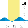 Sassafras River tide chart for Tuesday, December 10, 2024