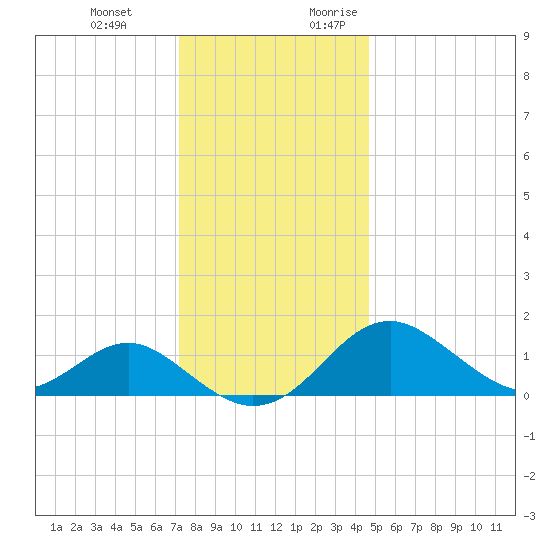 Sassafras River tide chart for Wednesday, December 11, 2024