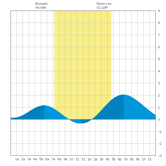 Sassafras River tide chart for Thursday, December 12, 2024