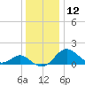 Sassafras River tide chart for Thursday, December 12, 2024