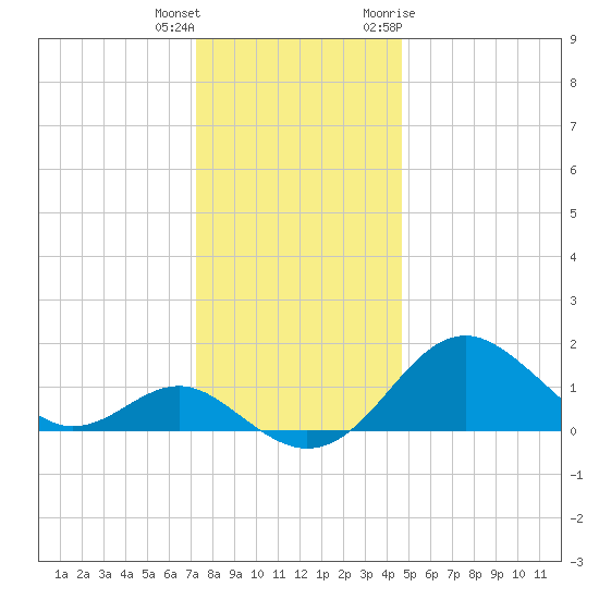 Sassafras River tide chart for Friday, December 13, 2024