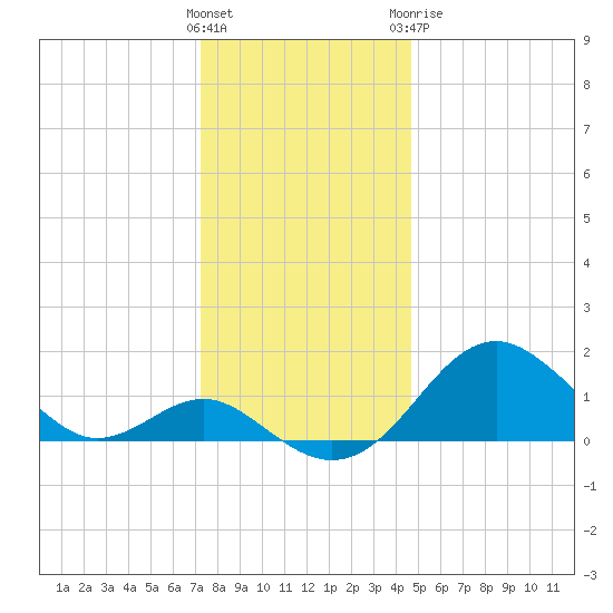 Sassafras River tide chart for Saturday, December 14, 2024
