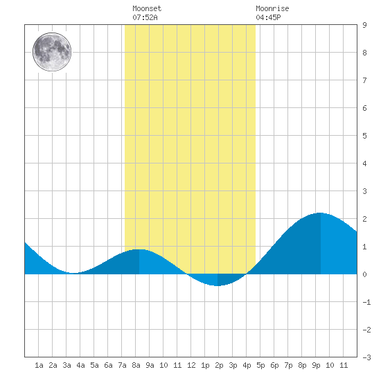 Sassafras River tide chart for Sunday, December 15, 2024