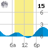 Sassafras River tide chart for Sunday, December 15, 2024