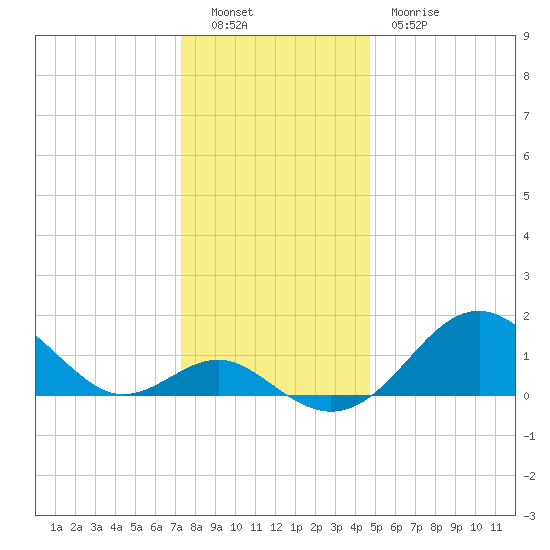 Sassafras River tide chart for Monday, December 16, 2024