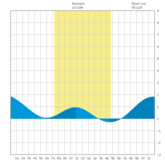 Sassafras River tide chart for Wednesday, December 18, 2024